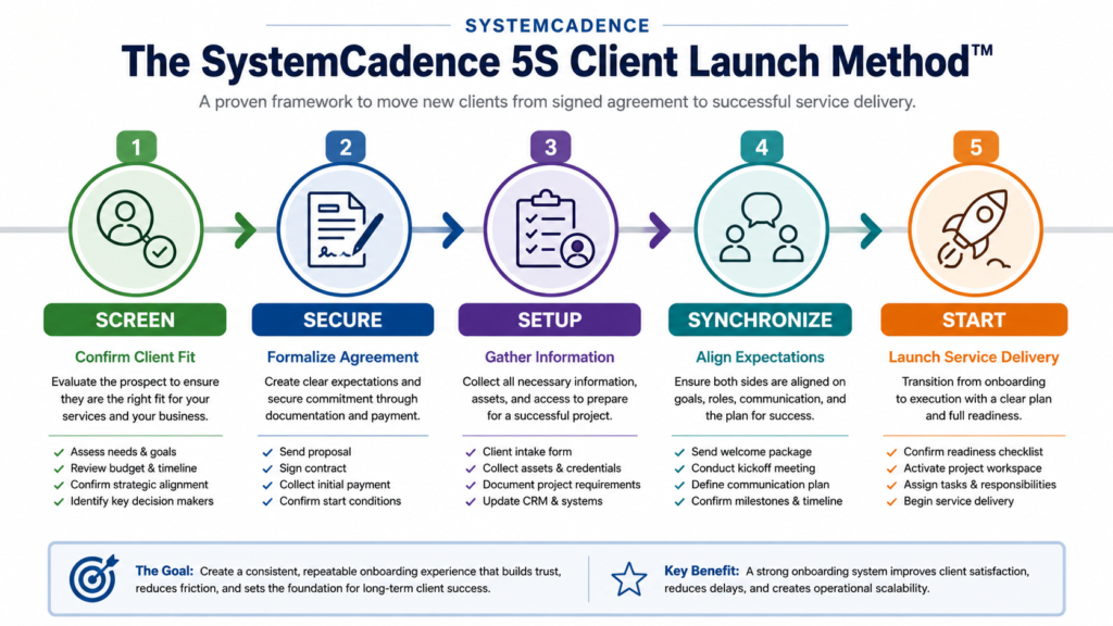 Diagram illustrating the SystemCadence 5S Client Launch Method™ for client onboarding, showing five stages: Screen, Secure, Setup, Synchronize, and Start, which guide clients from qualification through service delivery launch.
