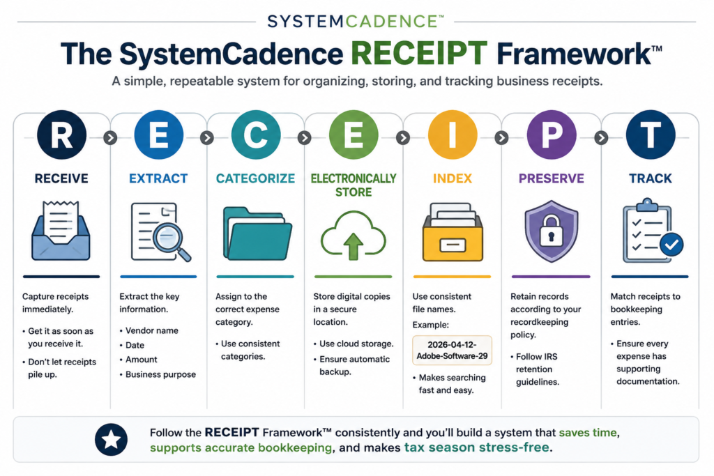SystemCadence RECEIPT Framework showing a seven-step workflow for organizing business receipts: Receive, Extract, Categorize, Electronically Store, Index, Preserve, and Track.