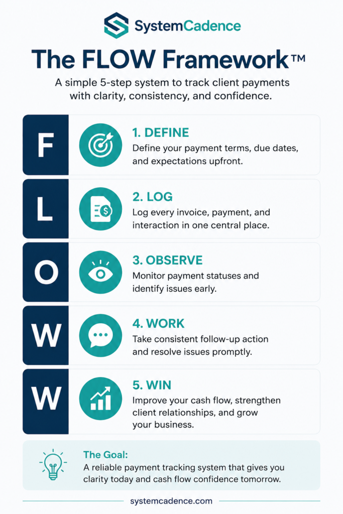 SystemCadence FLOW Framework showing the four-step client payment tracking workflow: File the Invoice, Log the Payment Status, Observe Due Dates, and Work Follow-Ups.
