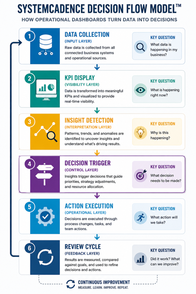 SystemCadence Decision Flow Model showing how business data moves through KPI tracking, insight generation, decision-making, action execution, and review cycles to drive continuous operational improvement.