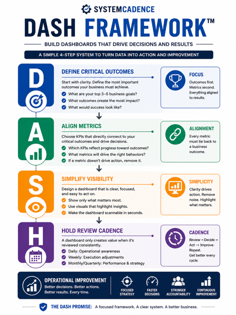 SystemCadence DASH Framework showing four stages of operational dashboard development: Define Critical Outcomes, Align Metrics, Simplify Visibility, and Hold Review Cadence.