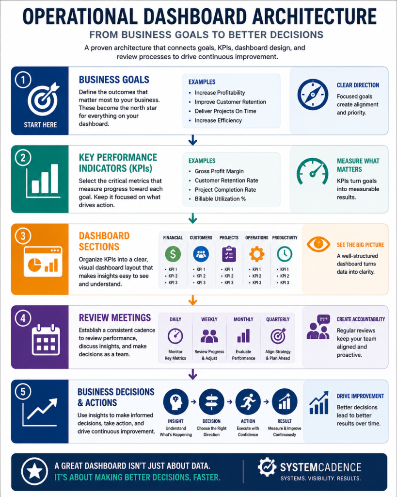 Operational Dashboard Architecture diagram showing how business goals connect to KPIs, dashboard sections, review meetings, and business decisions to create continuous operational improvement.