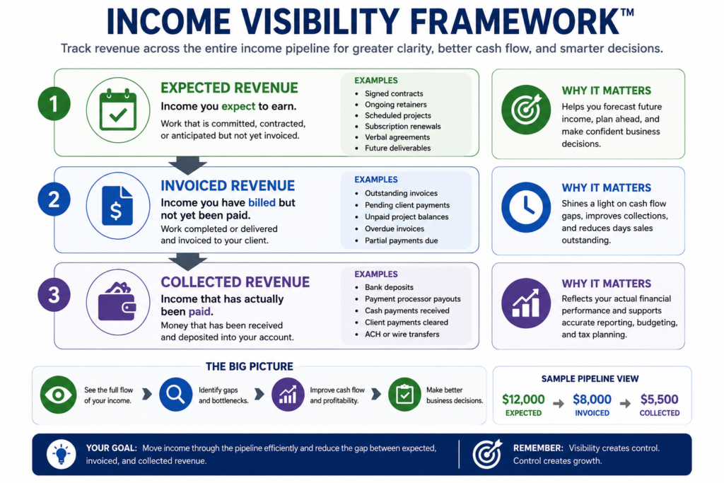 SystemCadence Income Visibility Framework showing revenue progressing from Expected Revenue to Invoiced Revenue and then to Collected Revenue.
